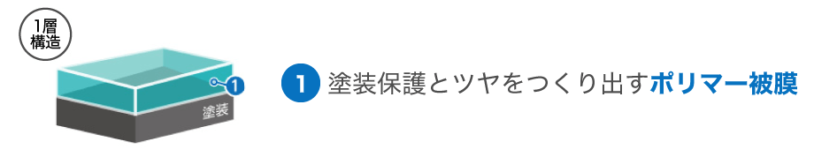 コーティング層