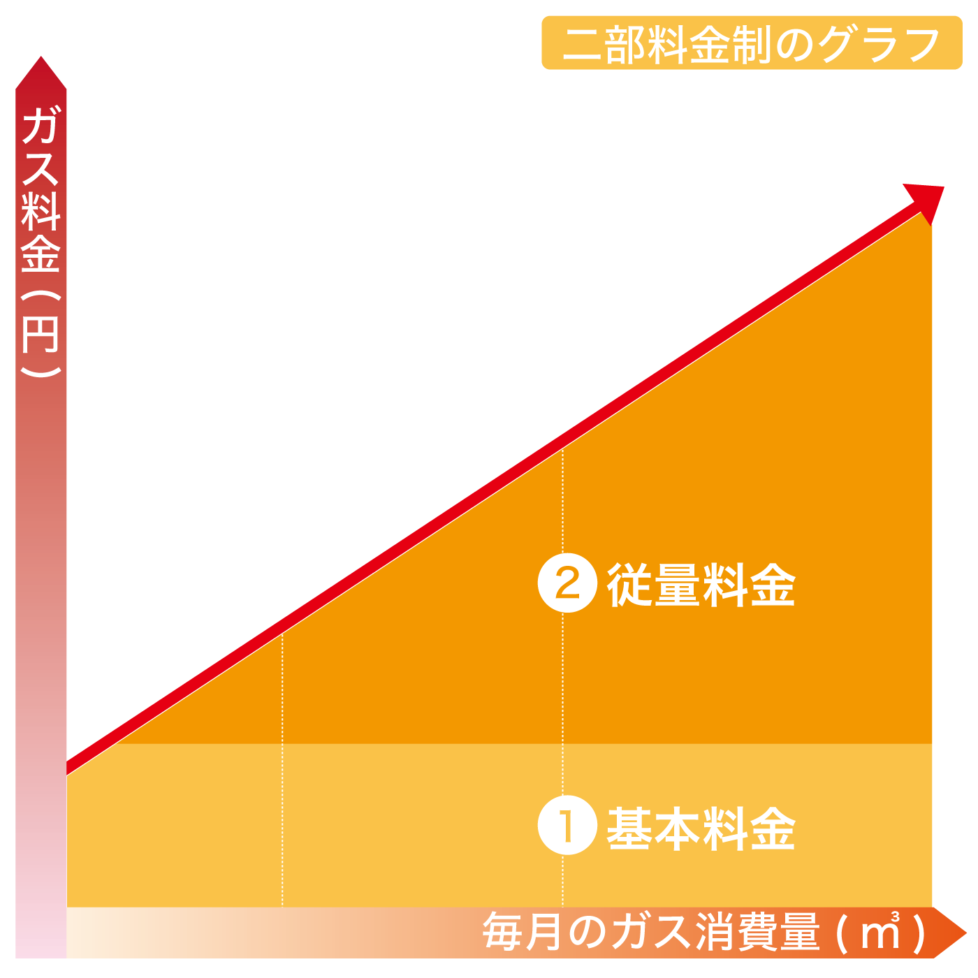 二部料金制の説明グラフ